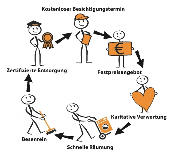 Arbeitskreislauf bei den Rümpel Männern